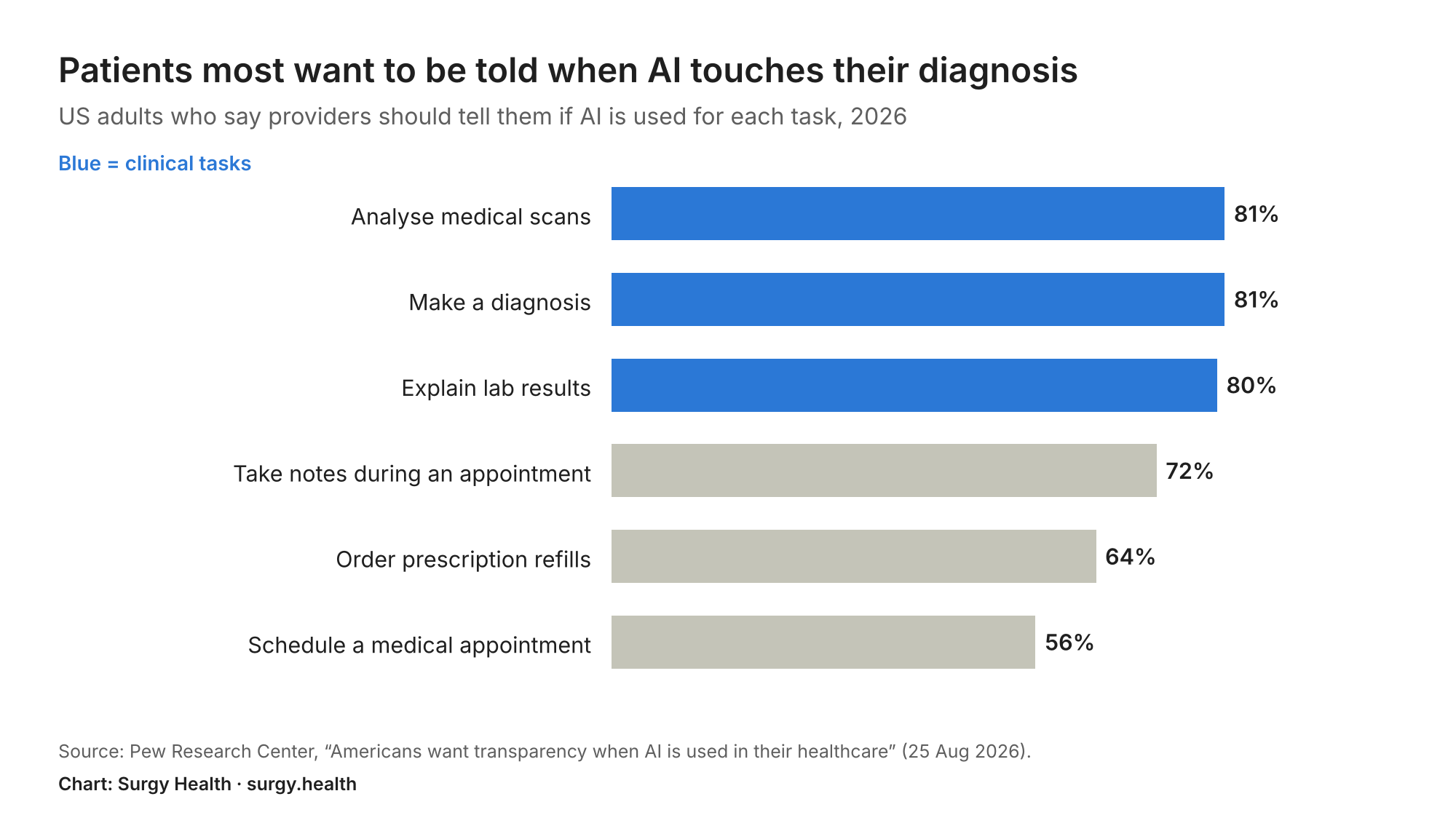 Bar chart: 81% of US adults want to be told when AI analyses scans or makes a diagnosis, 56% for scheduling