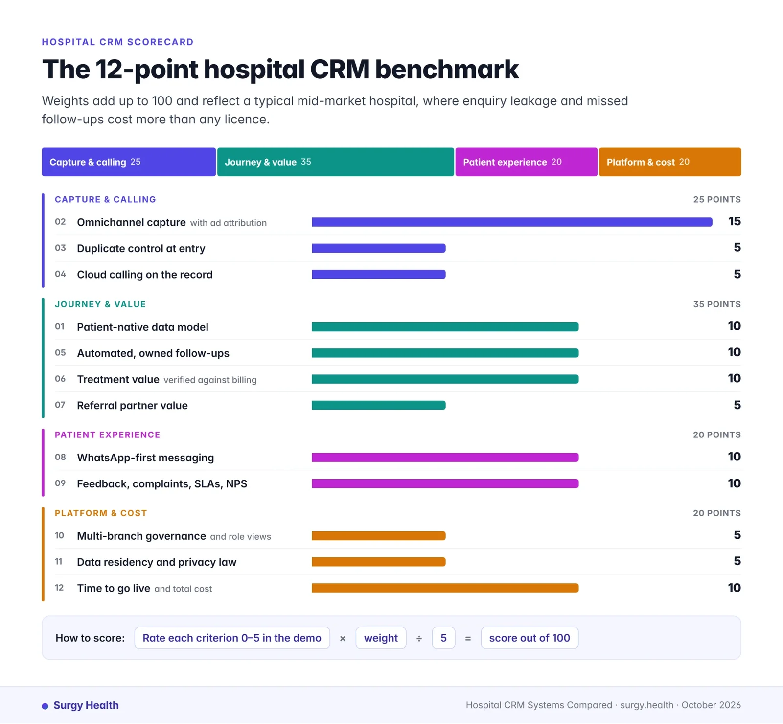 The 12-point hospital CRM benchmark with weights for each criterion