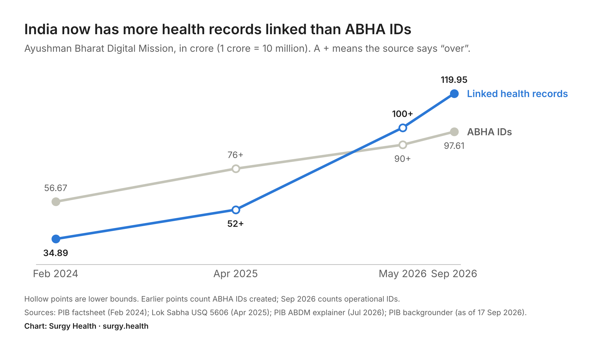 Line chart: India's linked health records (119.95 crore) overtook ABHA IDs (97.61 crore) by September 2026