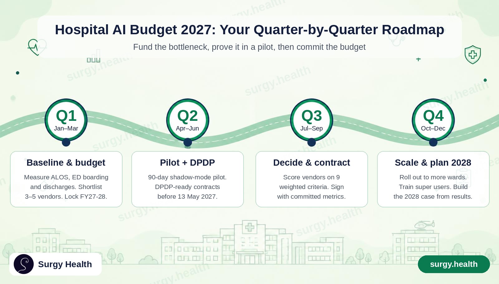 Hospital AI Budget 2027 roadmap: Q1 baseline and budget, Q2 pilot and DPDP readiness before 13 May 2027, Q3 decide and contract, Q4 scale and plan 2028