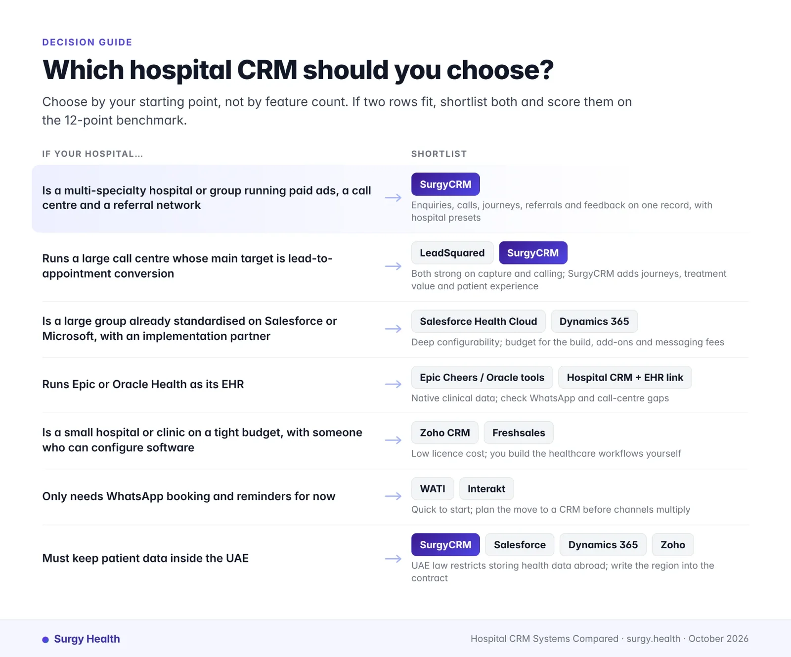 Decision guide: which hospital CRM to choose for your hospital