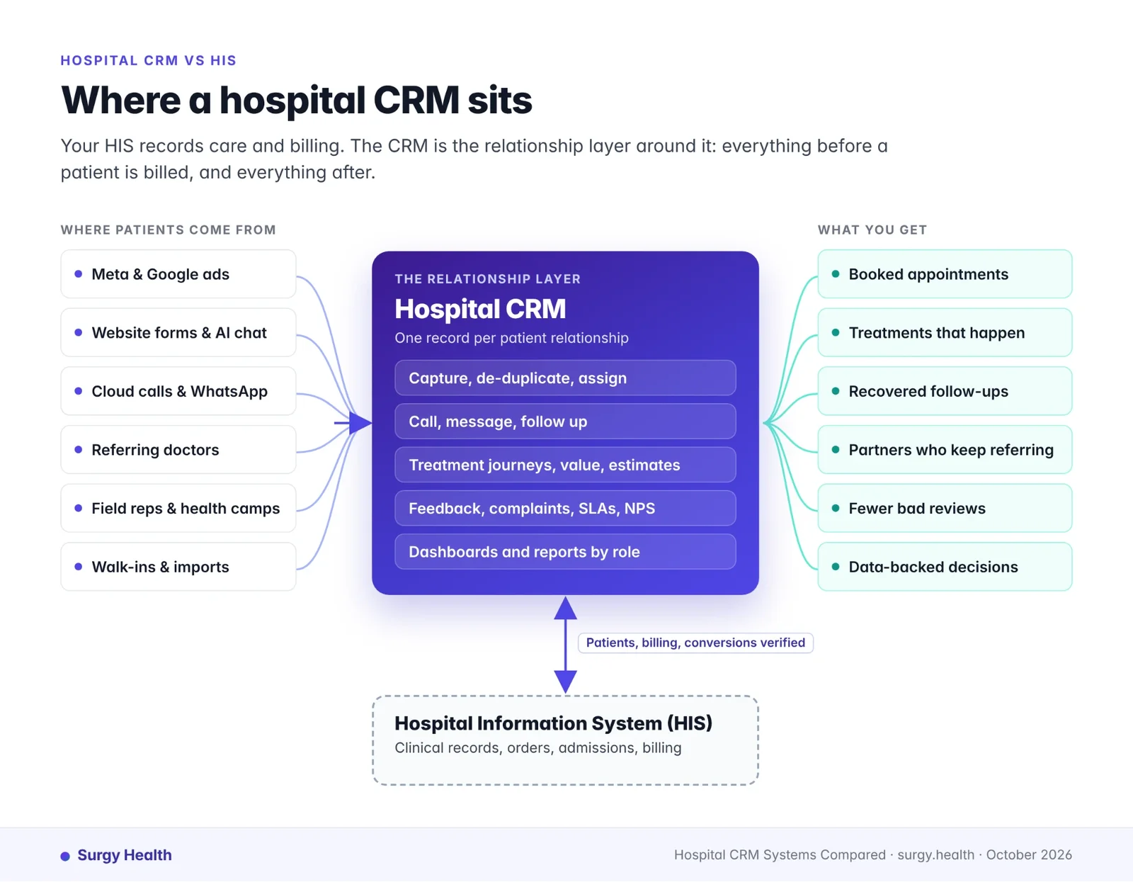 Where a hospital CRM sits alongside the HIS: before, during and after care