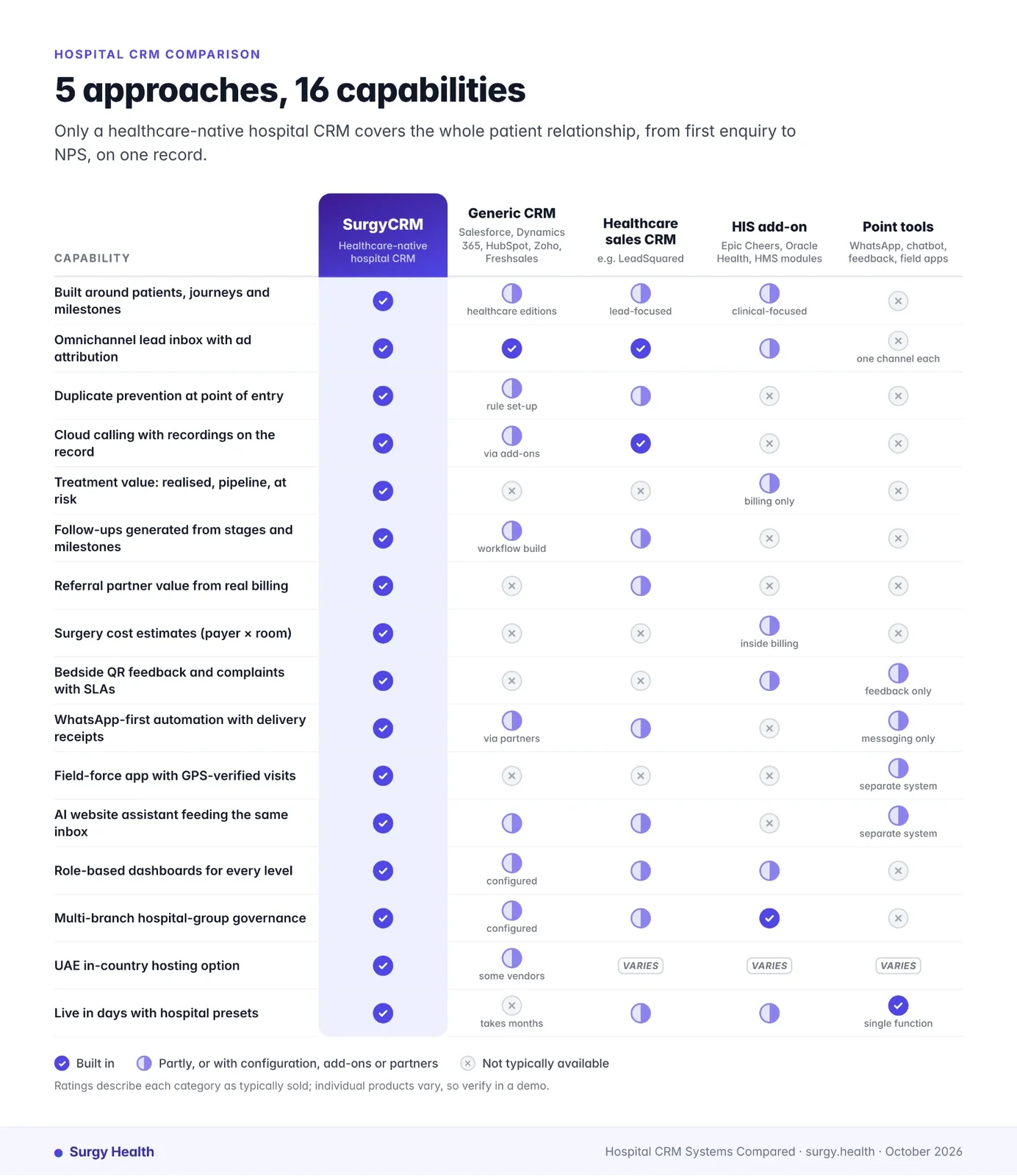 Hospital CRM comparison: five approaches across 16 capabilities