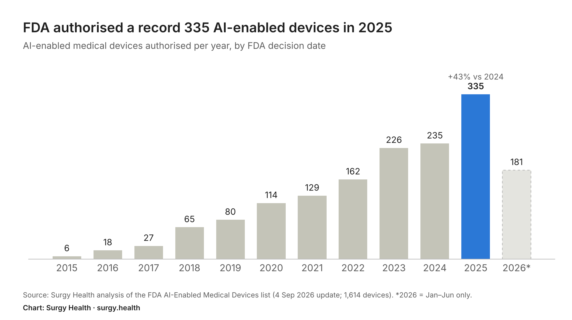 Bar chart: the FDA authorised a record 335 AI-enabled medical devices in 2025, up 43% on 2024, with 1,614 listed in total