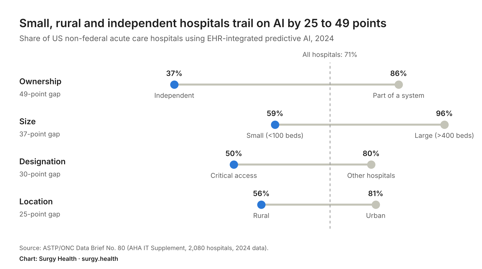 Dot plot: 37% of independent US hospitals use predictive AI vs 86% of system hospitals; rural 56% vs urban 81%