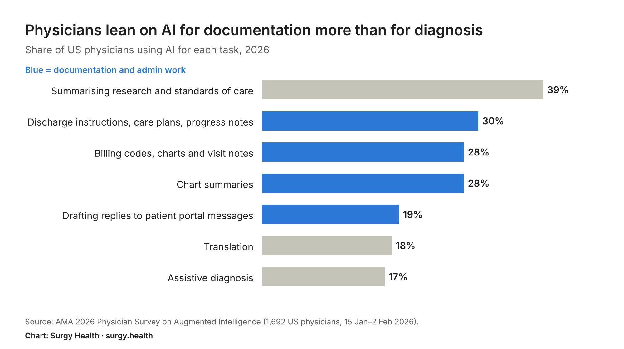 Bar chart: US physicians use AI most for research summaries (39%) and notes and care plans (30%), least for diagnosis (17%)
